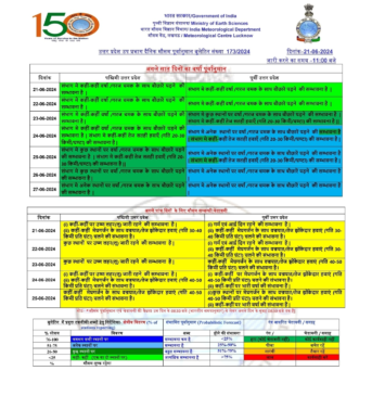 UP Weather, उत्तर प्रदेश मानसून, बारिश, आज 24 जिलों में बारिश की संभावना, बिहार में मॉनसून दस्तक, UP Weather, Uttar Pradesh Monsoon, Rain, Possibility of rain in 24 districts today, Monsoon knocks in Bihar,