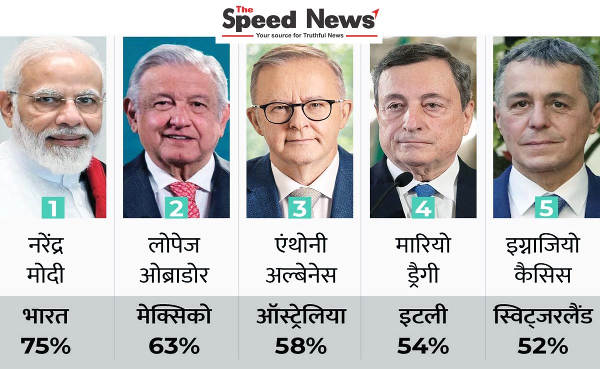 वर्ल्ड के नं. 1 नेता, पीएम मोदी, टॉप 10, चीन, अमेरिका, पीएम नरेंद्र मोदी, सबसे लोकप्रिय नेता, ग्लोबल नेता, प्रेसिडेंट जो बिडेन, मॉर्निंग कंसल्ट की रैंकिंग, World's No. 1 leader, PM Modi, Top 10, China, America, PM Narendra Modi, most popular leader, global leader, President Joe Biden, Morning Consult ranking,