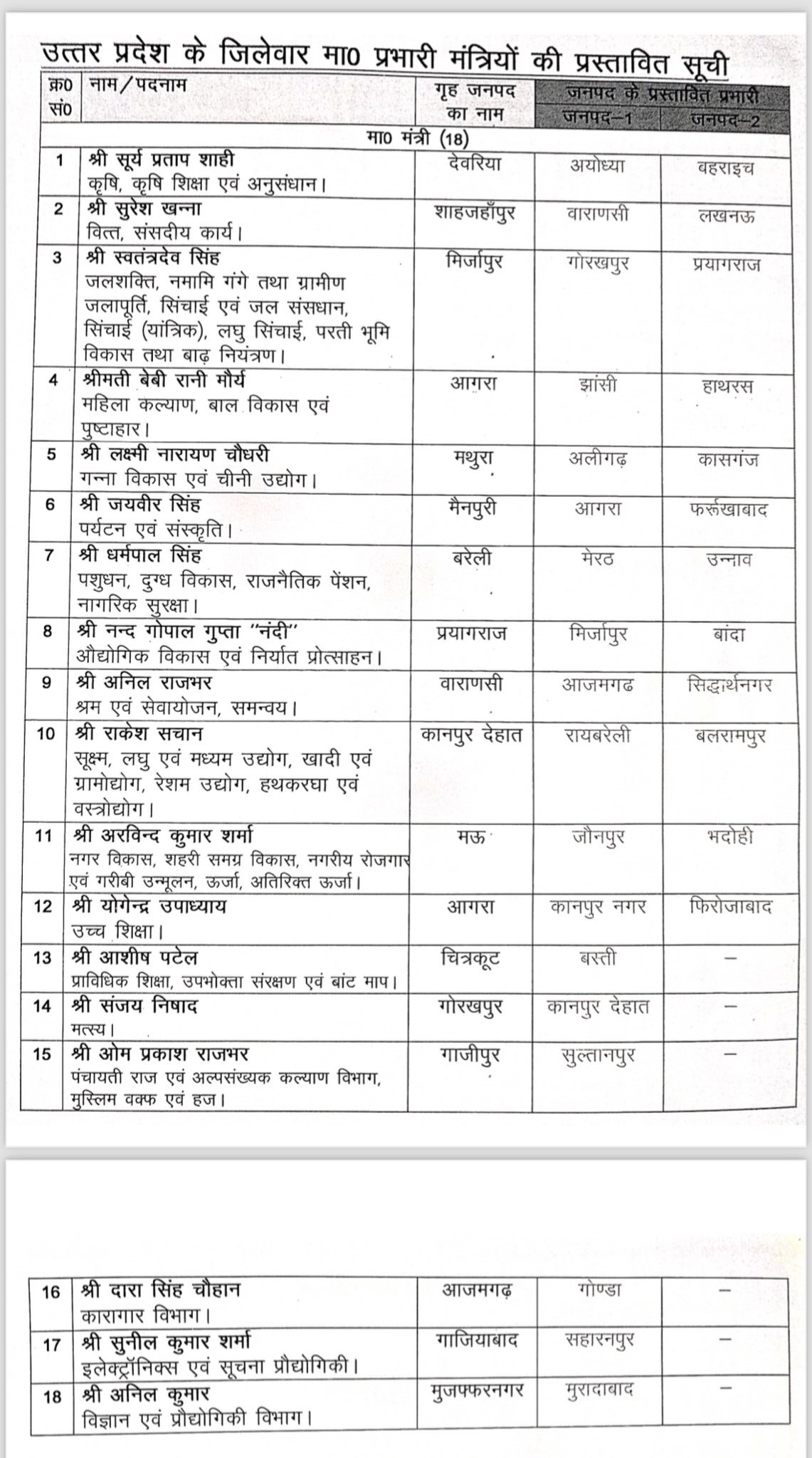 यूपी, बीजेपी, बड़ा फेरबदल, CM योगी, विधानसभा सीट, सीएम योगी आदित्यनाथ, सियासी तापमान, शिक्षा मंत्री संदीप सिंह, स्वतंत्रदेव सिंह, UP, BJP, big reshuffle, CM Yogi, assembly seat, CM Yogi Adityanath, political temperature, Education Minister Sandeep Singh, Swatantradev Singh,